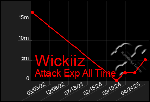 Total Graph of Wickiiz