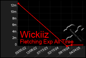Total Graph of Wickiiz