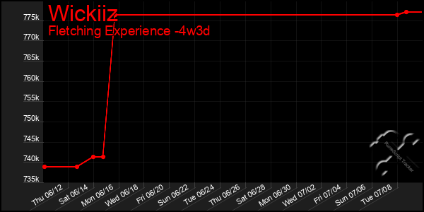 Last 31 Days Graph of Wickiiz