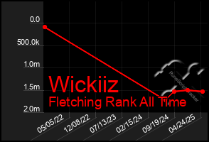 Total Graph of Wickiiz