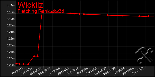 Last 31 Days Graph of Wickiiz