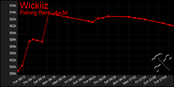 Last 31 Days Graph of Wickiiz