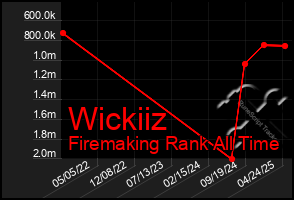Total Graph of Wickiiz