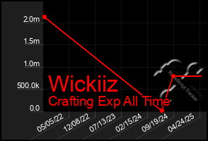 Total Graph of Wickiiz