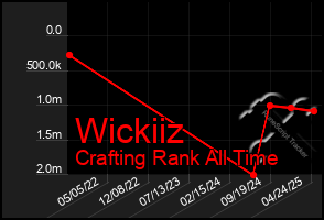 Total Graph of Wickiiz