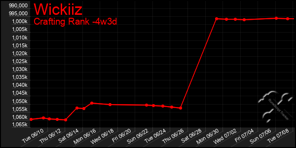 Last 31 Days Graph of Wickiiz