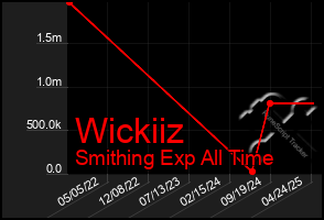 Total Graph of Wickiiz
