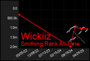 Total Graph of Wickiiz