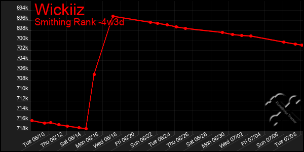 Last 31 Days Graph of Wickiiz