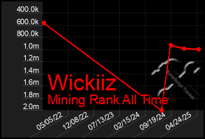 Total Graph of Wickiiz