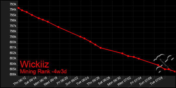Last 31 Days Graph of Wickiiz