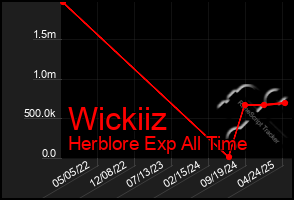 Total Graph of Wickiiz