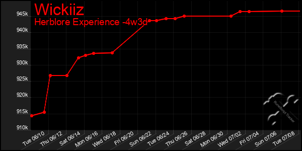Last 31 Days Graph of Wickiiz