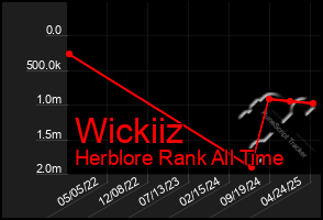 Total Graph of Wickiiz