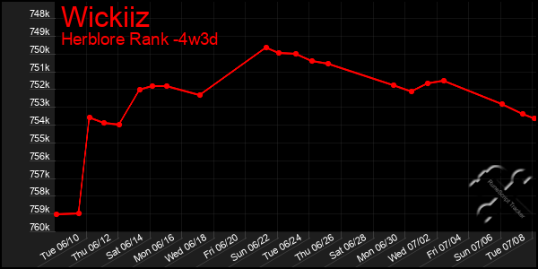 Last 31 Days Graph of Wickiiz