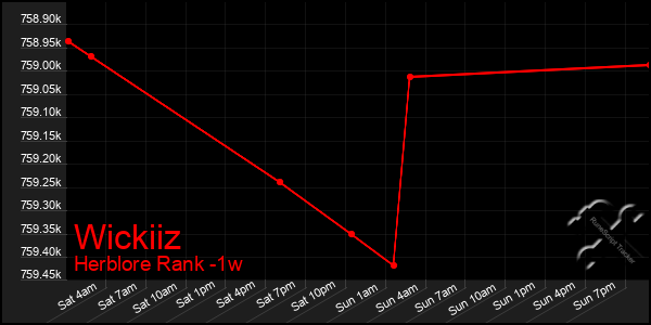 Last 7 Days Graph of Wickiiz