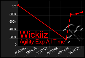 Total Graph of Wickiiz