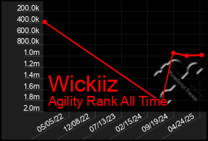 Total Graph of Wickiiz