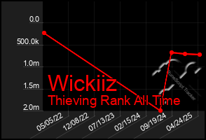 Total Graph of Wickiiz