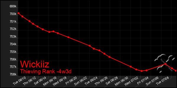 Last 31 Days Graph of Wickiiz