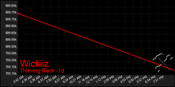 Last 24 Hours Graph of Wickiiz