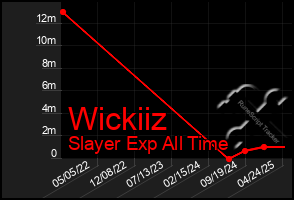 Total Graph of Wickiiz