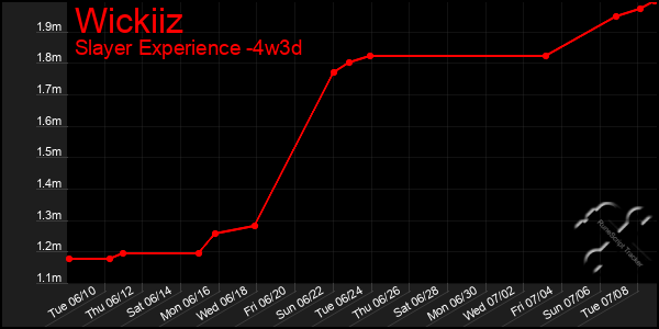 Last 31 Days Graph of Wickiiz