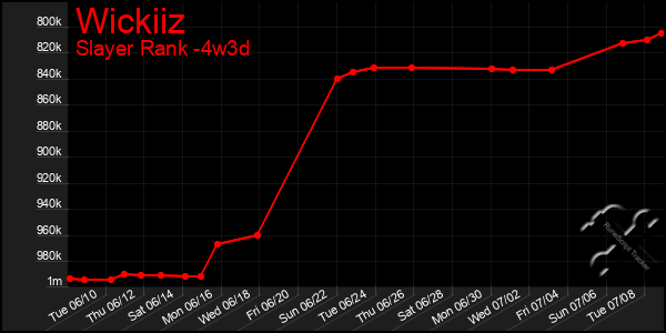 Last 31 Days Graph of Wickiiz