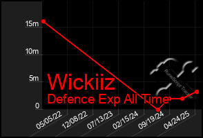 Total Graph of Wickiiz