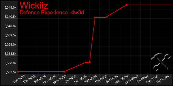 Last 31 Days Graph of Wickiiz
