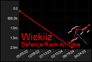 Total Graph of Wickiiz