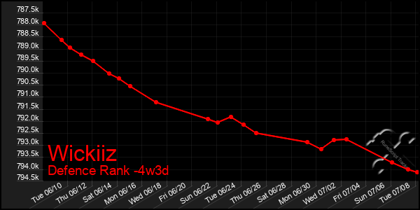 Last 31 Days Graph of Wickiiz