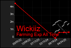 Total Graph of Wickiiz