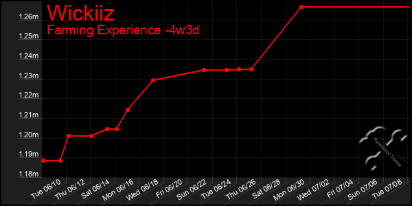 Last 31 Days Graph of Wickiiz