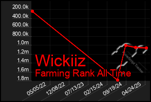 Total Graph of Wickiiz