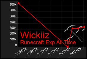 Total Graph of Wickiiz