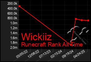 Total Graph of Wickiiz
