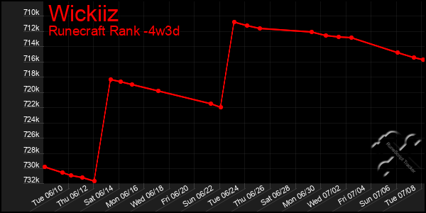 Last 31 Days Graph of Wickiiz