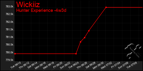 Last 31 Days Graph of Wickiiz