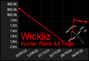 Total Graph of Wickiiz