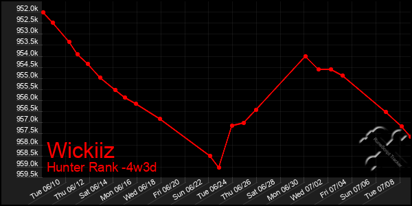 Last 31 Days Graph of Wickiiz