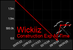 Total Graph of Wickiiz