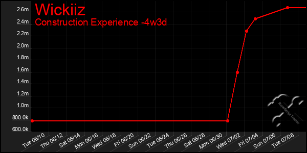 Last 31 Days Graph of Wickiiz