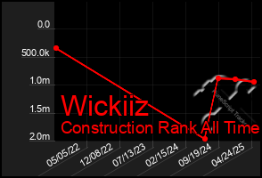 Total Graph of Wickiiz