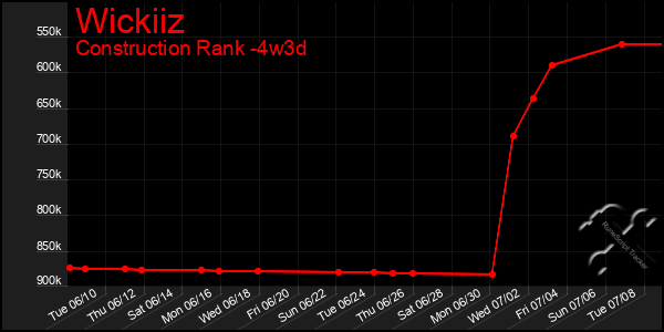 Last 31 Days Graph of Wickiiz