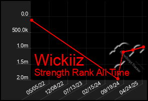 Total Graph of Wickiiz