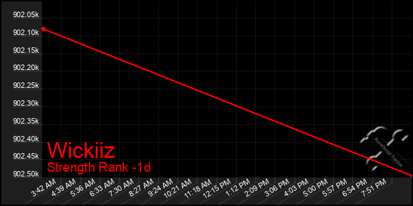 Last 24 Hours Graph of Wickiiz