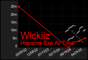 Total Graph of Wickiiz