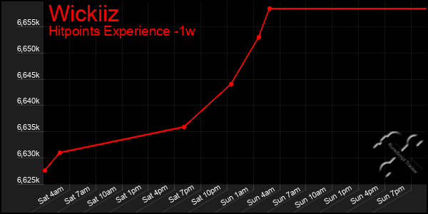 Last 7 Days Graph of Wickiiz