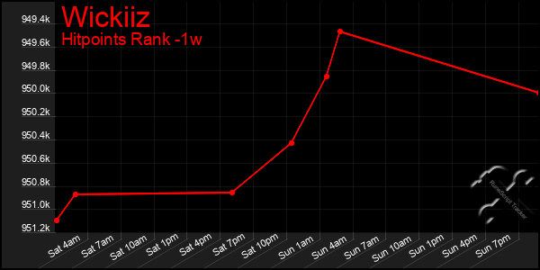 Last 7 Days Graph of Wickiiz